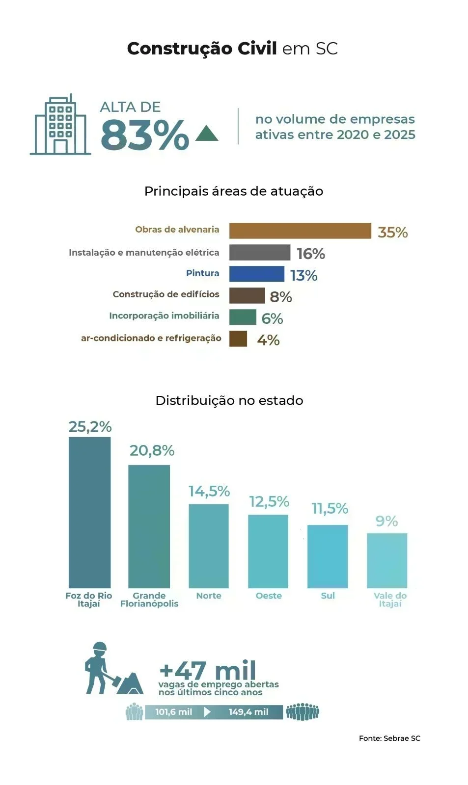 Crescimento do Empreendedorismo na Construção Civil em SC
