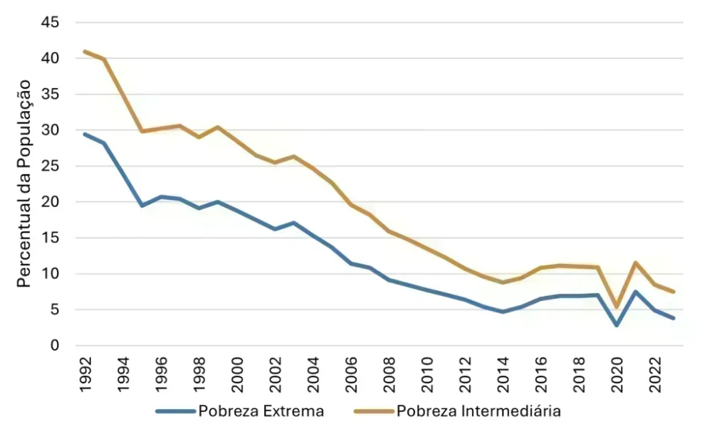 Crescimento econômico: chave para a renda dos mais pobres