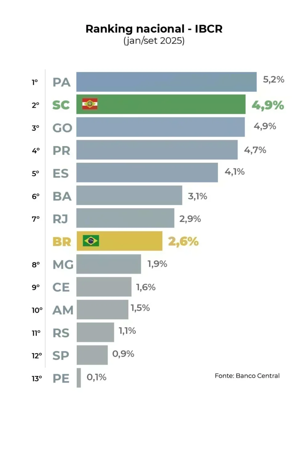 Crescimento Econômico de Santa Catarina Atinge 4,9% em 2025