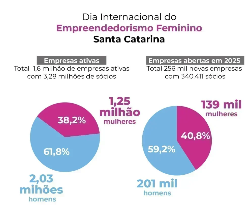 Empreendedorismo Feminino em Santa Catarina: Um Crescimento Notável