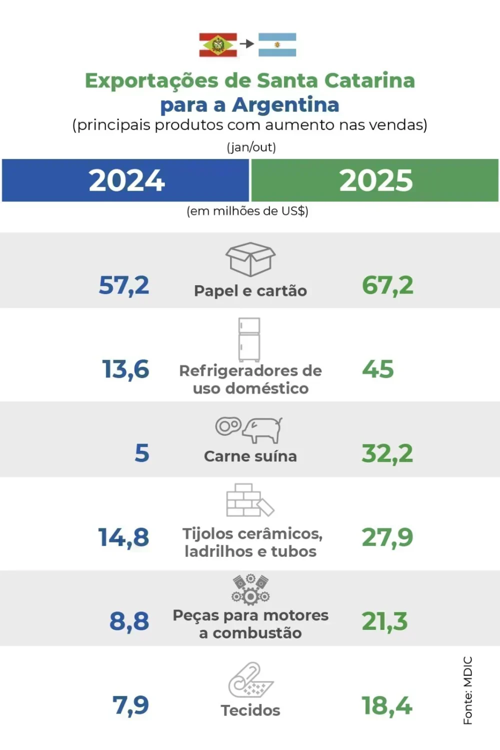 Santa Catarina e Argentina: Crescimento de 25% nas Exportações