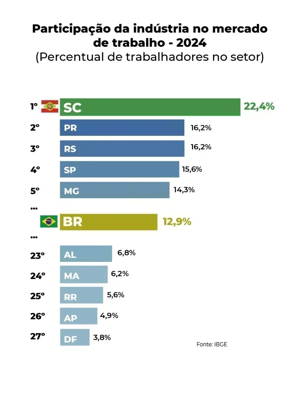 Santa Catarina: Indústria e Escolaridade em Alta no Trabalho