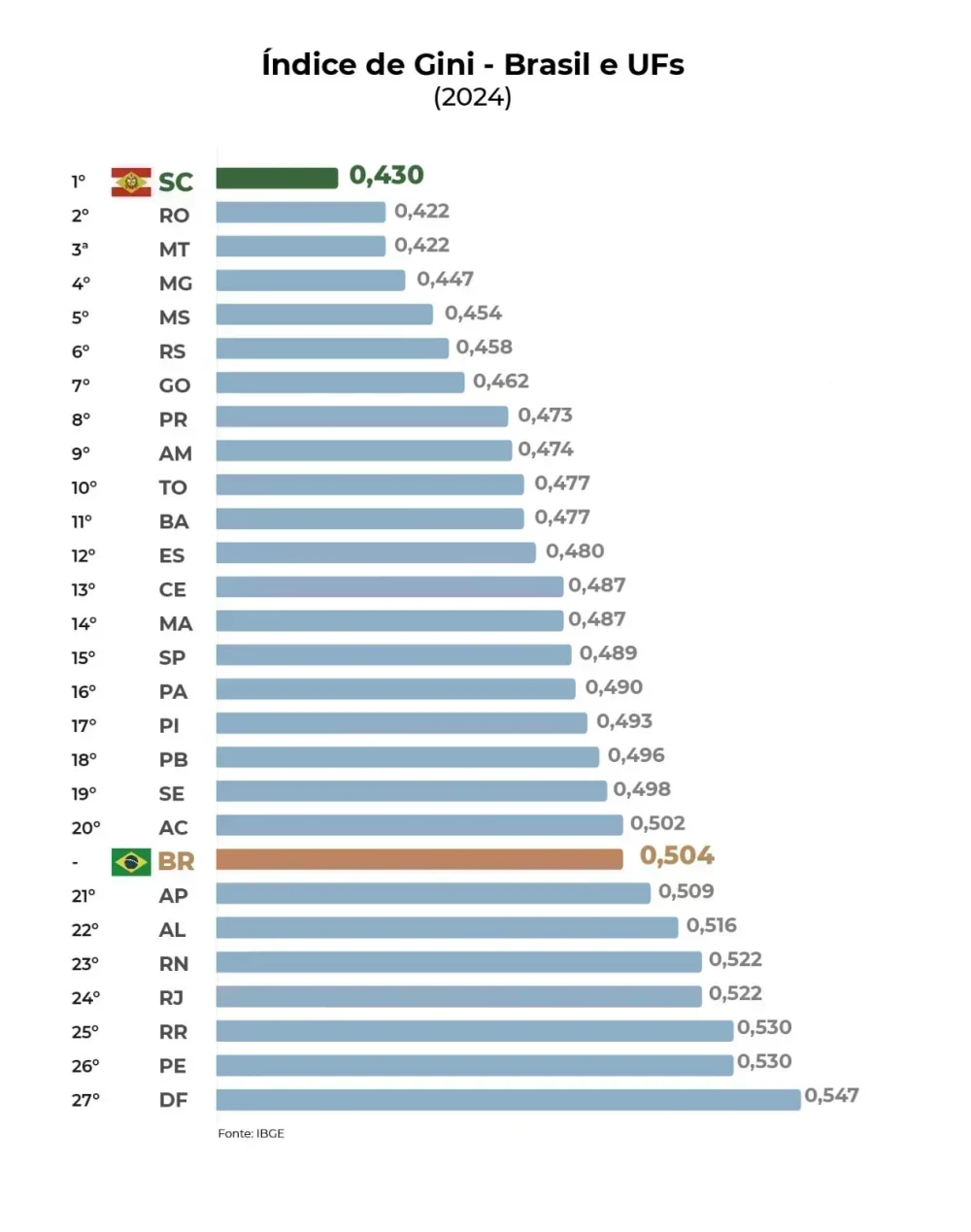 Santa Catarina lidera distribuição de renda no Brasil