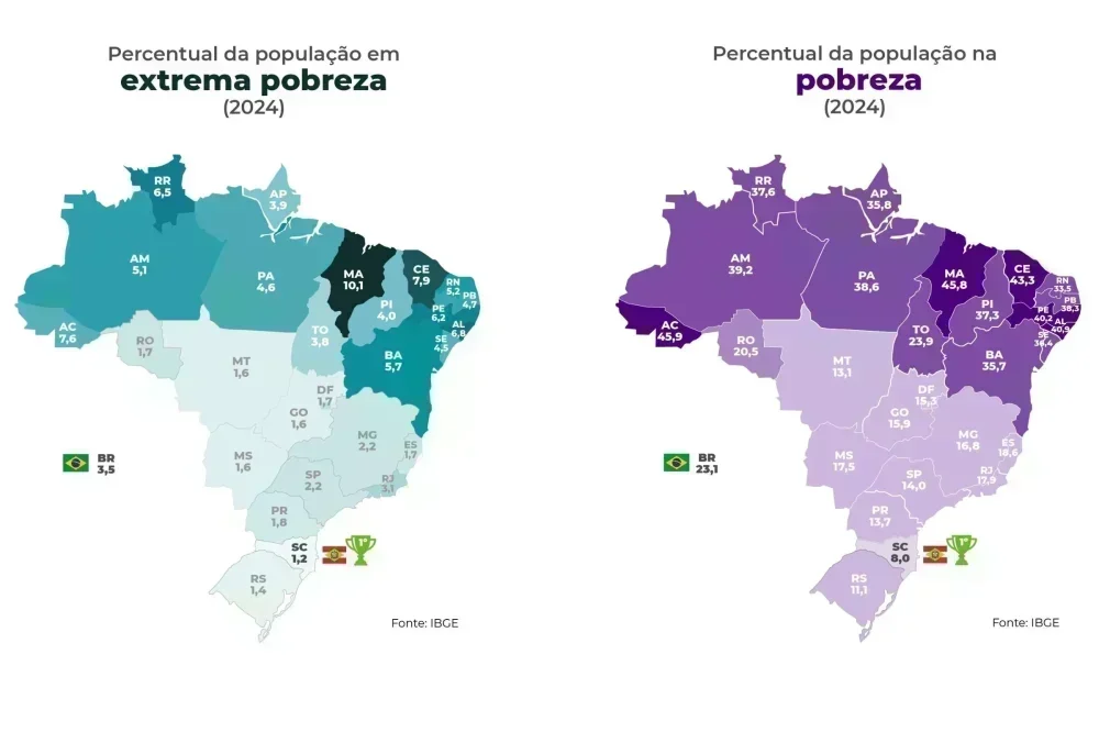 Santa Catarina se destaca com baixa pobreza em 2024