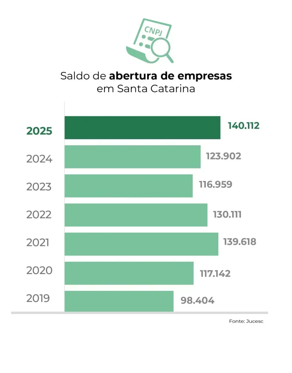 Santa Catarina: 293 mil novas empresas em 2025 e recorde histórico de abertura