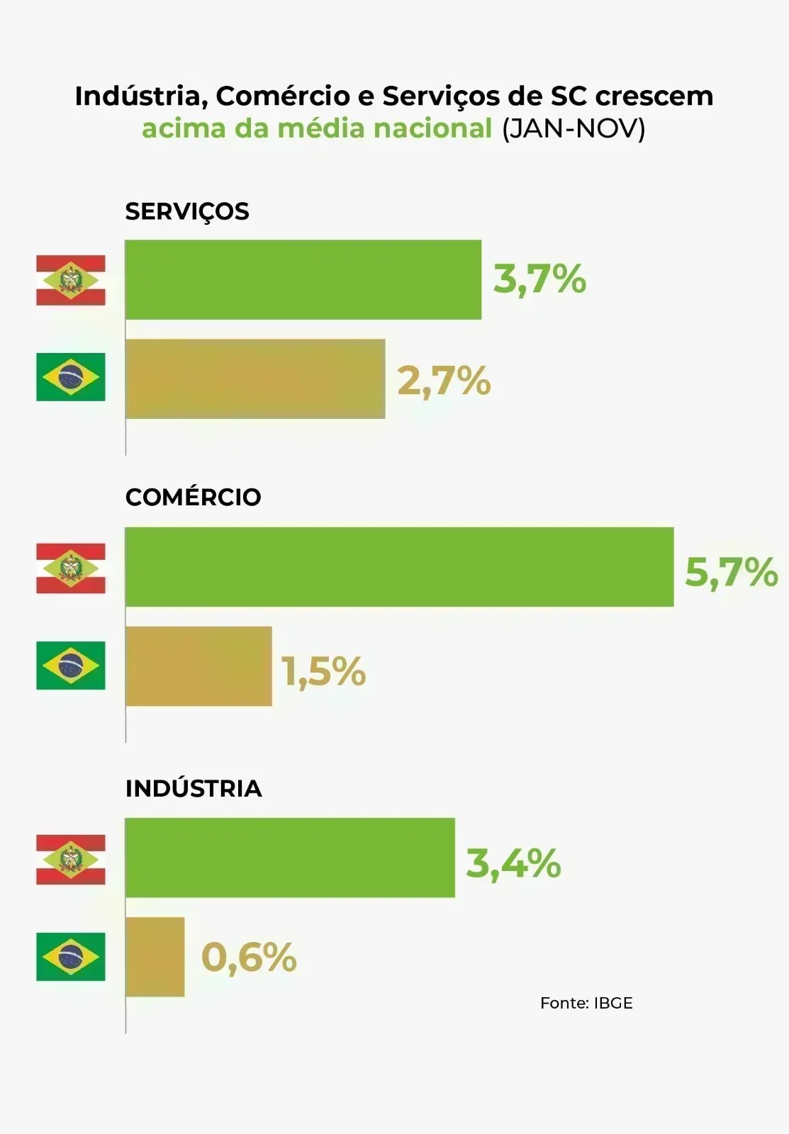 Santa Catarina: Crescimento de 4,7% em 2025 Impulsiona Indústria e Comércio