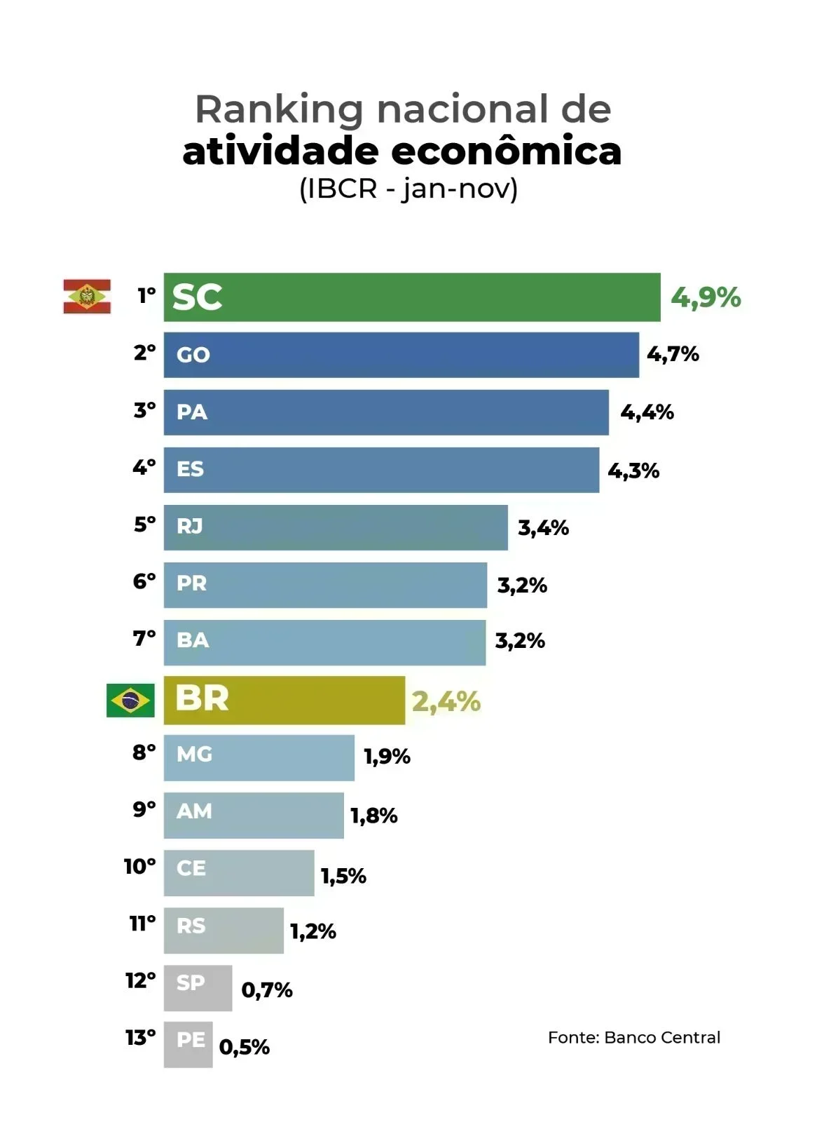 Santa Catarina: Crescimento de 4,9% em 2025 supera média nacional e atrai investimentos