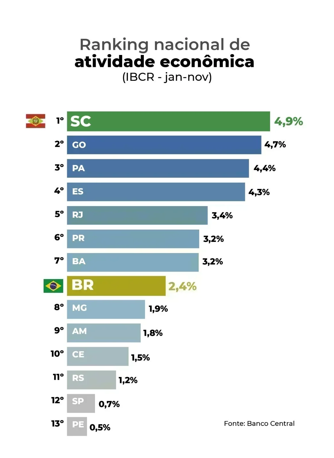 Santa Catarina lidera crescimento econômico no Brasil com 4,9% em 2025