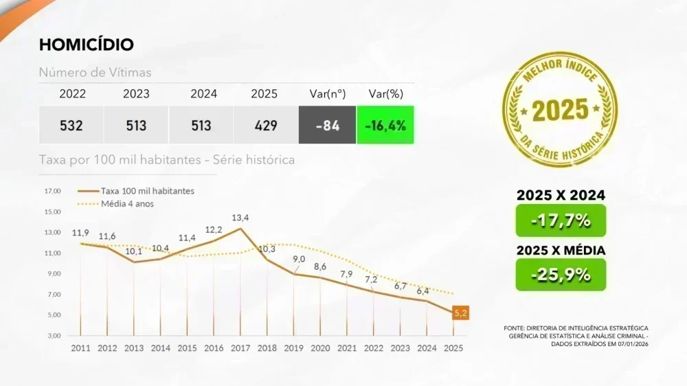 Santa Catarina: Menos de 5,2 homicídios por 100 mil habitantes em 2025, um marco na segurança pública