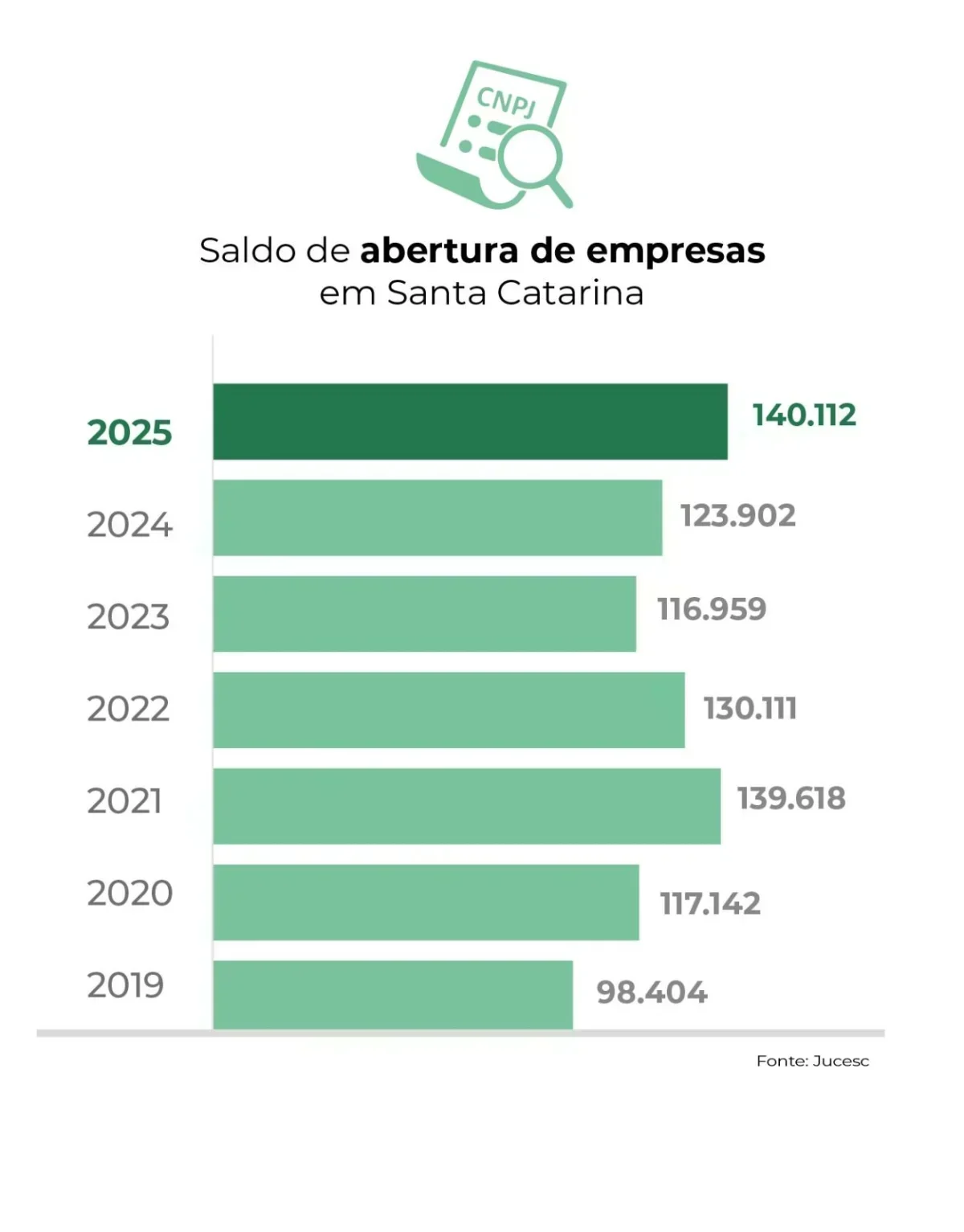 Santa Catarina: Recorde de Abertura de Empresas em 2025