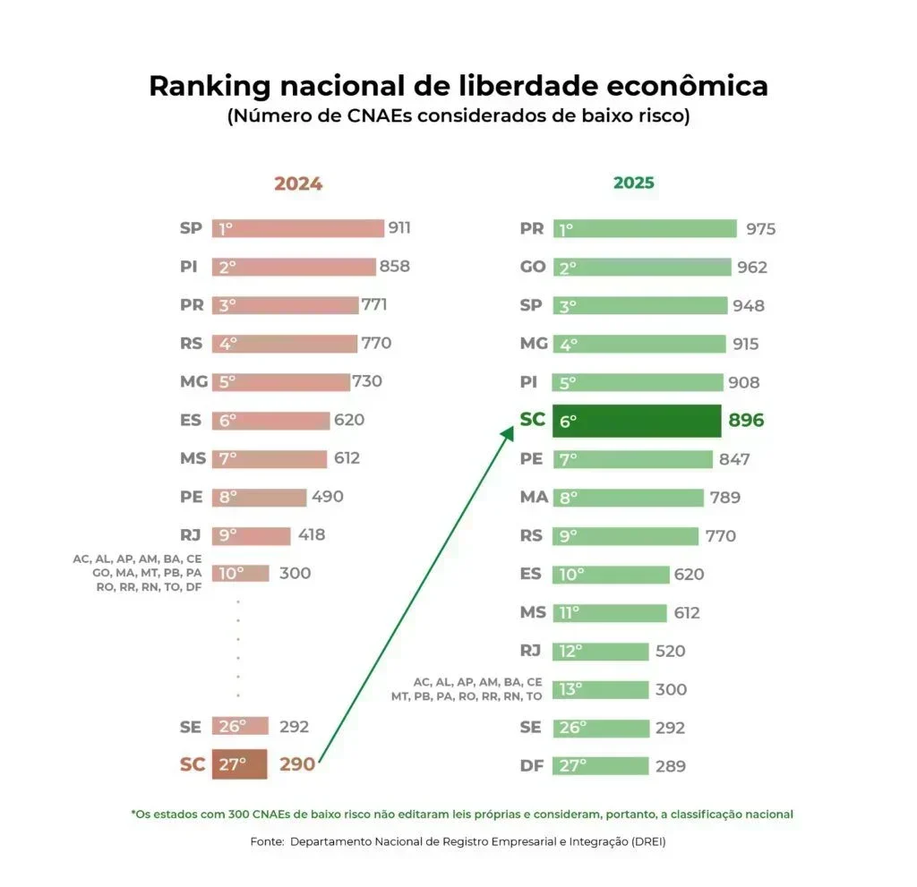 Santa Catarina salta para 6ª no ranking de liberdade econômica com nova lei que amplia CNAEs de baixo risco