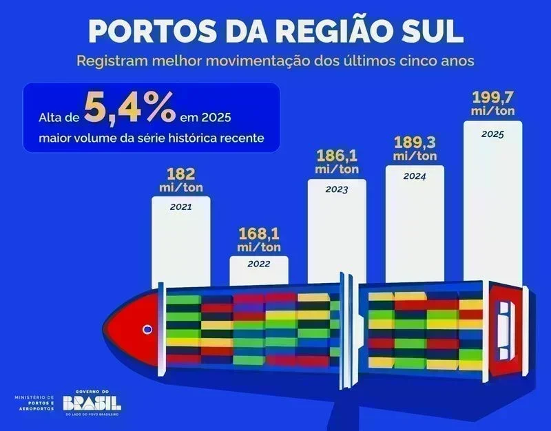 Movimentação Portuária no Sul: Oportunidade ou Perda de Tempo?