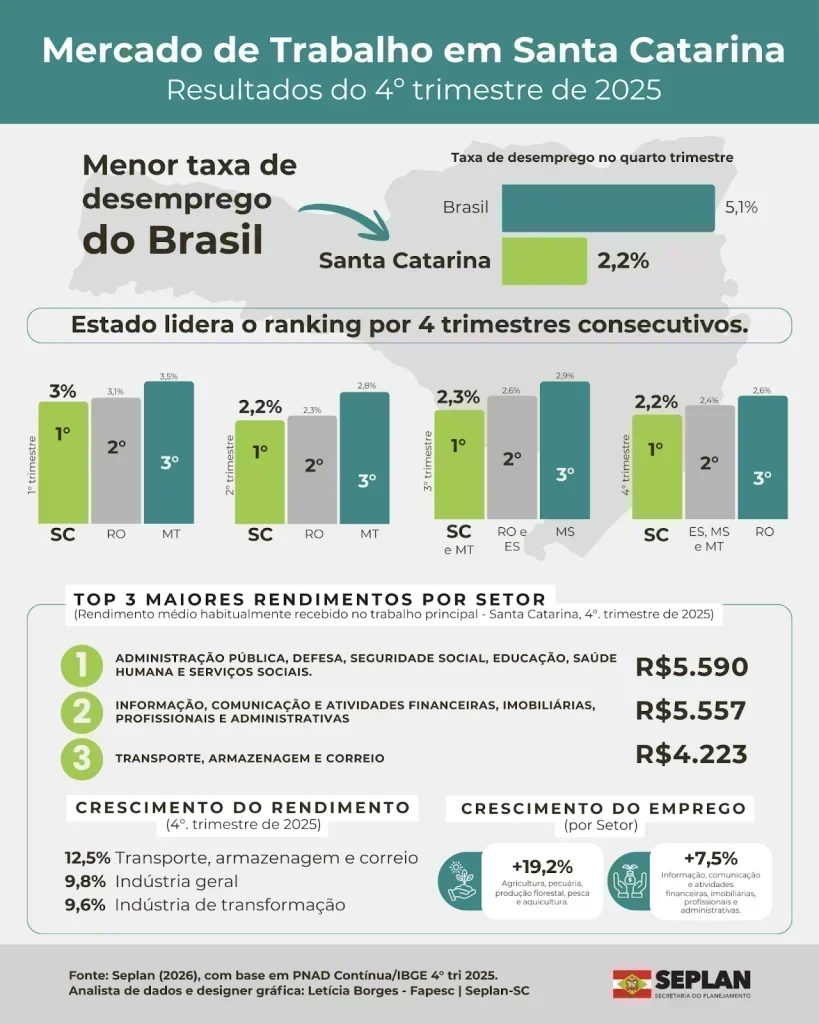 Santa Catarina: O Estado que Redefiniu o Emprego em 2025