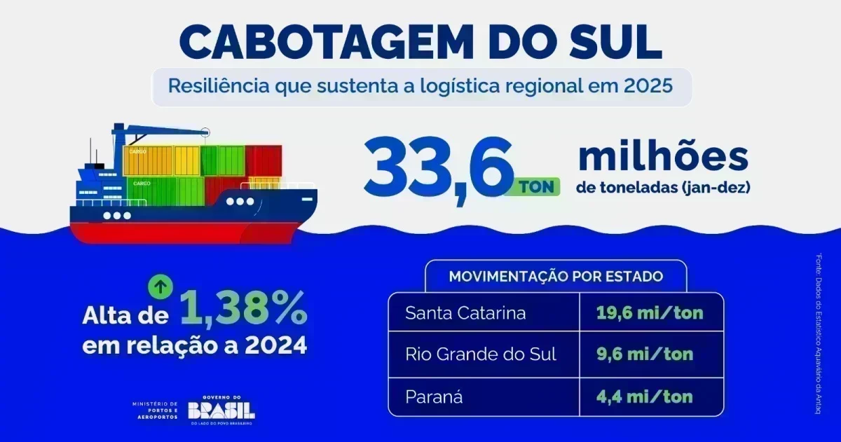 Crescimento da Cabotagem no Sul: Oportunidade ou Risco?