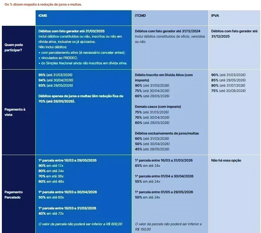 Recupera Mais: Oportunidade Imperdível para Regularizar Dívidas Fiscais