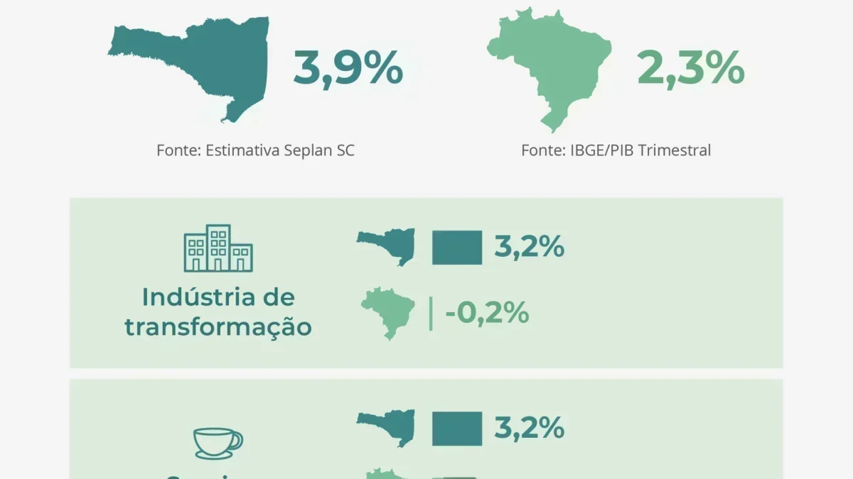 Santa Catarina: Oportunidade de Crescimento em 2025 com PIB de 3,9%