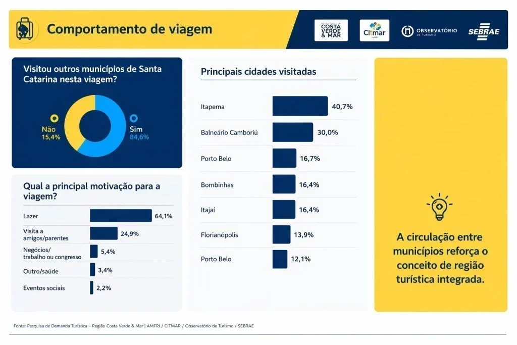 Itapema: A Nova Estrela do Turismo na Amfri