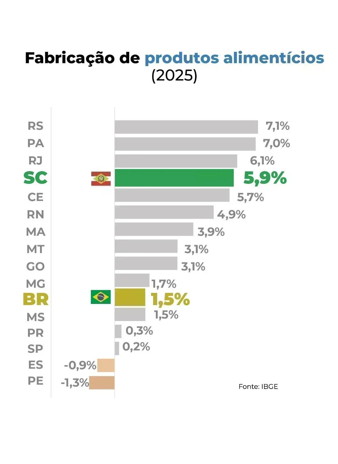 Santa Catarina: O Futuro da Indústria Alimentícia em Números Impressionantes