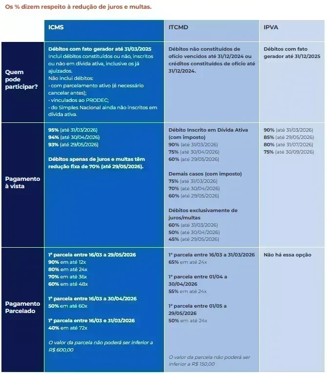 Última Chamada: Descontos de Até 95% em Dívidas Fiscais
